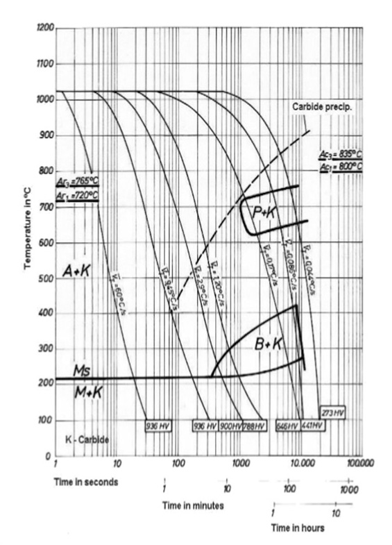 Диаграмма непрерывного преобразования охлаждения (CCT)